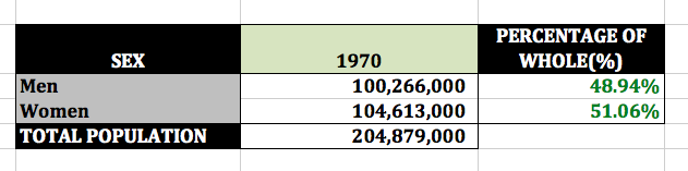 1970 population sex split (US Census)