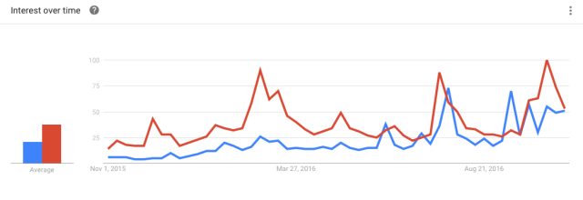 Search terms 'hillary clinton' and 'donald trump' over the past 12 months in the U.S. (Google Trends)