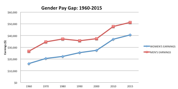 Gender Pay Gap: 1960-2015 chart (Pay Equity Information)