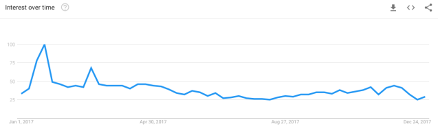 US searches for "Feminist" in 2017 (Google Trends)